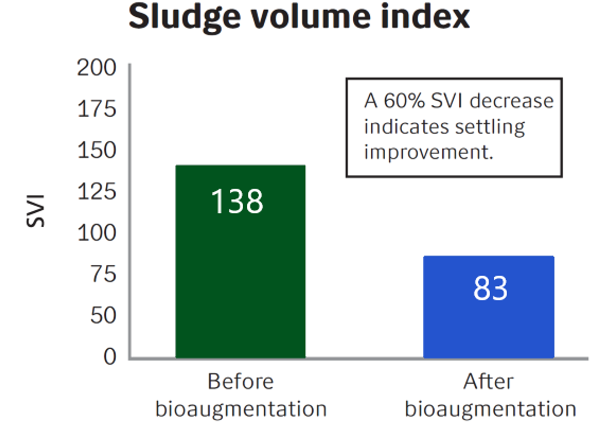 SVI decrease indicates settling improvement.