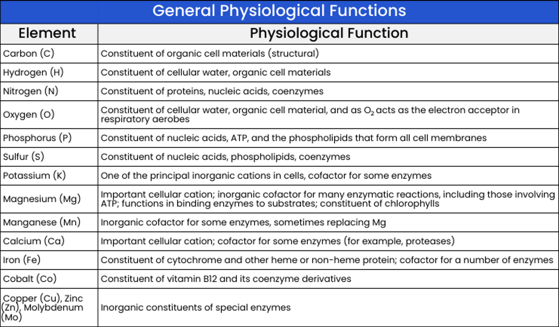 Chart of General Physiological Functions