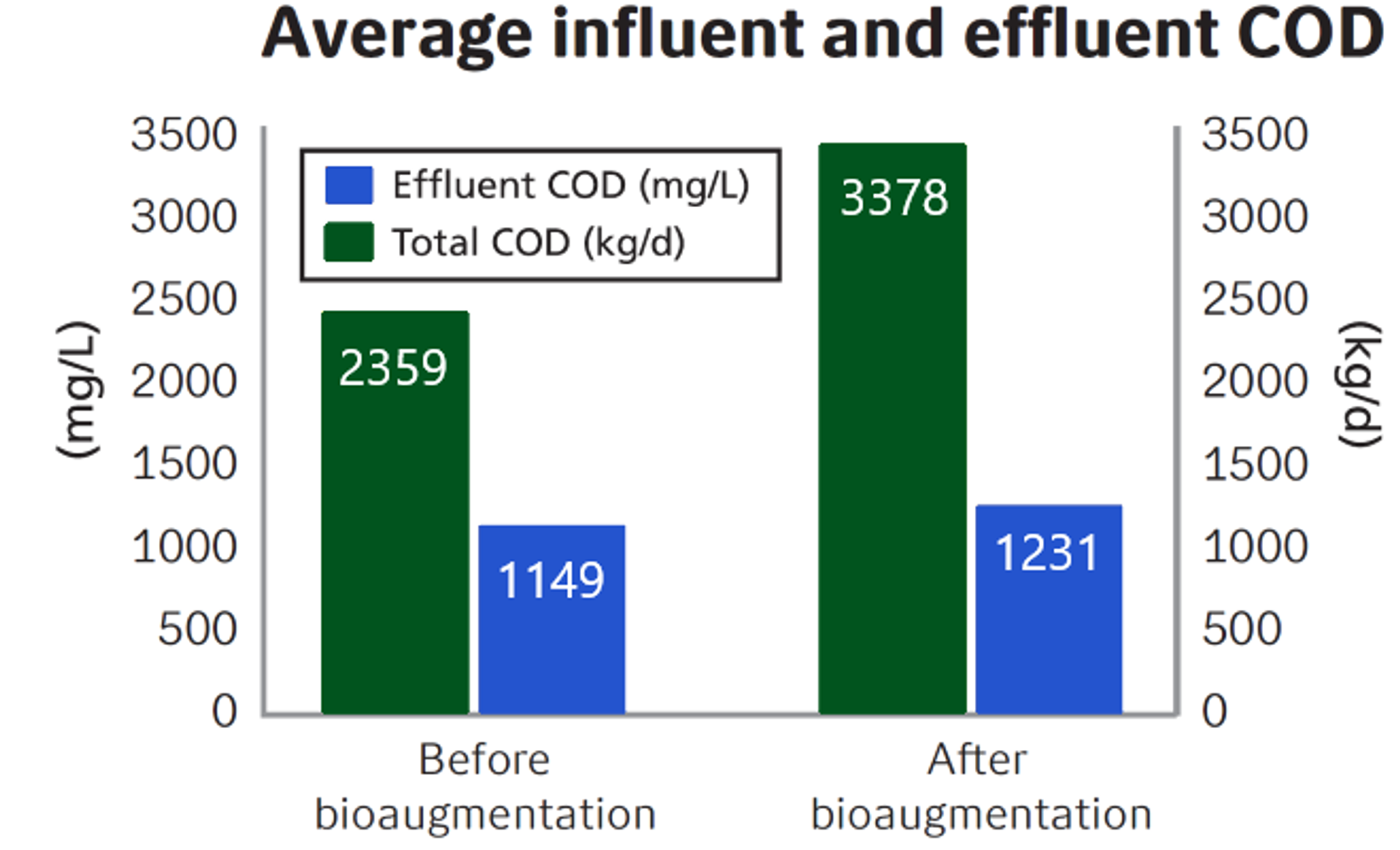 Average influent and effluent COD, before and after bioaugmentation began