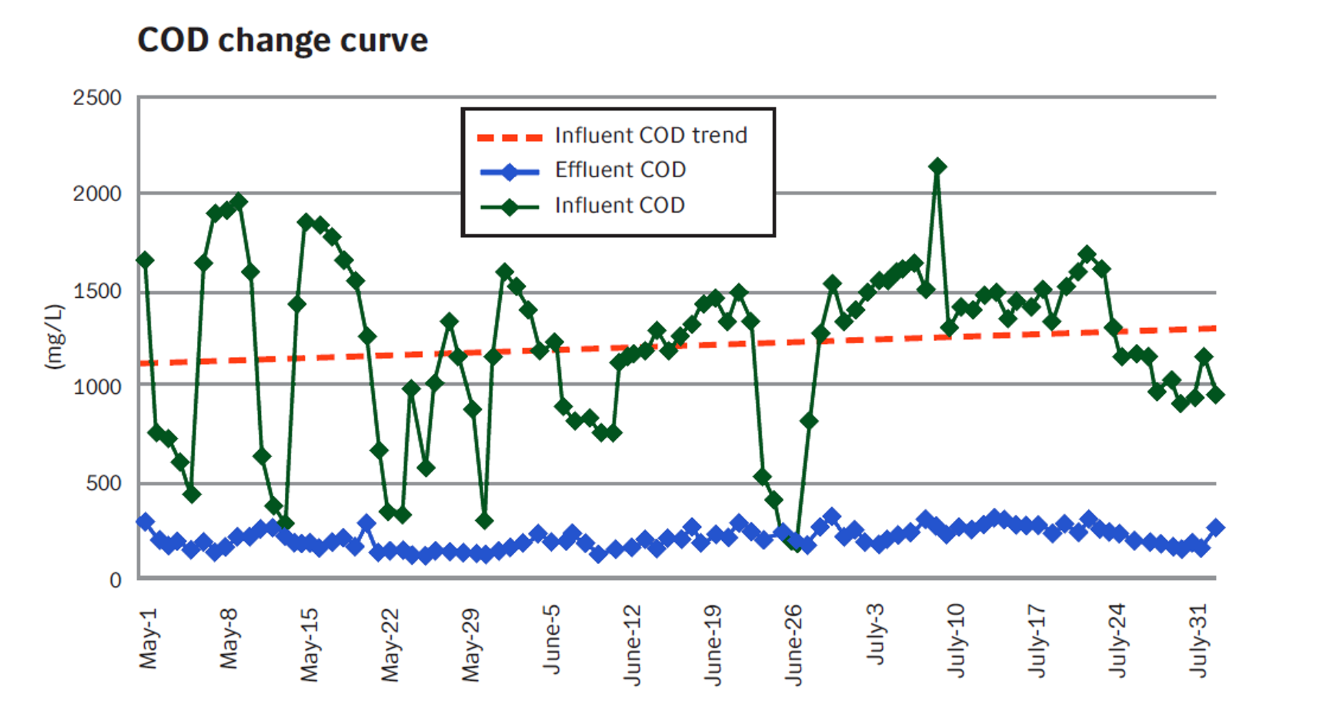 COD change curve.
