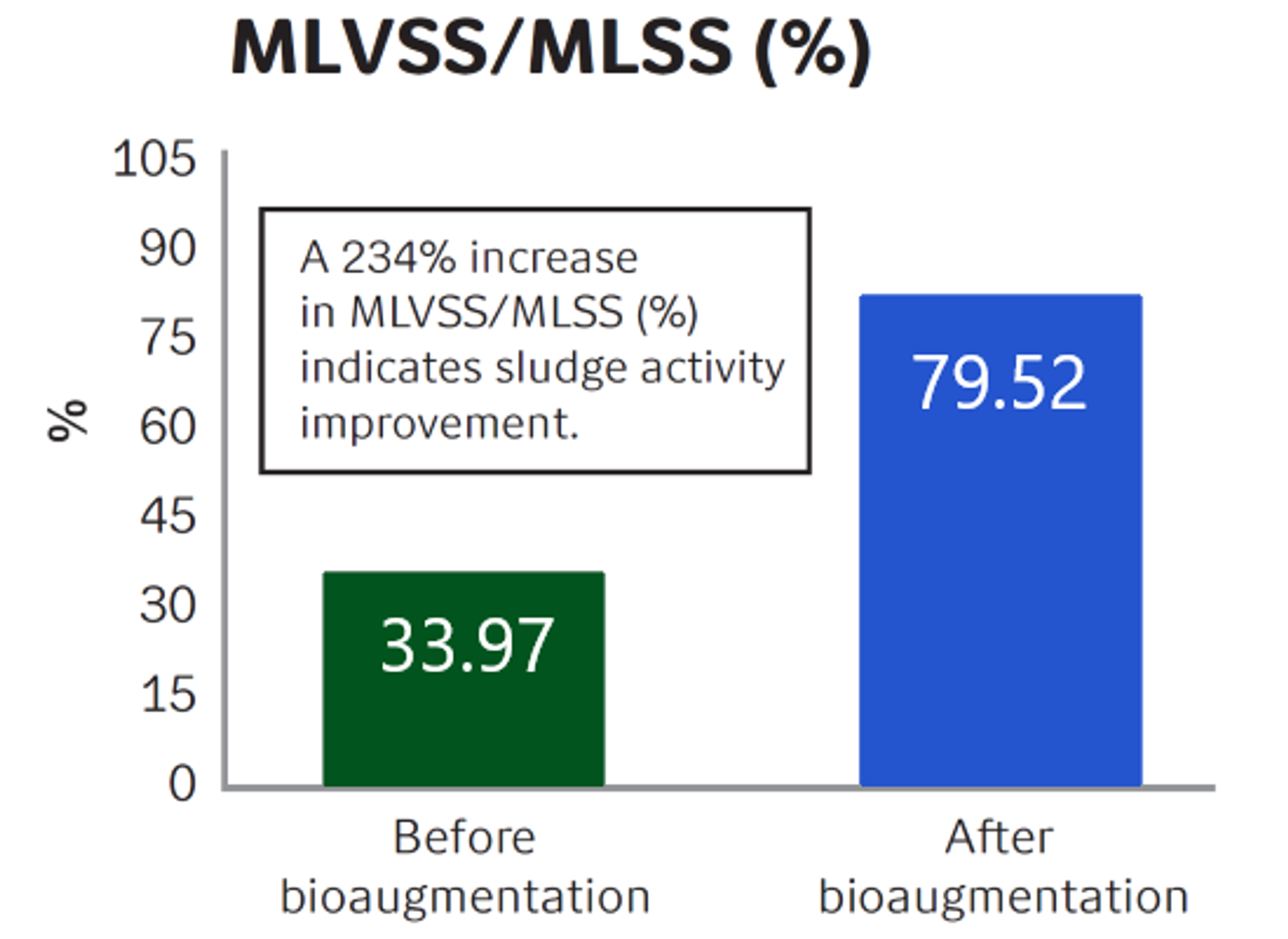 Comparison of MLVSS/MLSS (%) before and after bioaugmentation.@