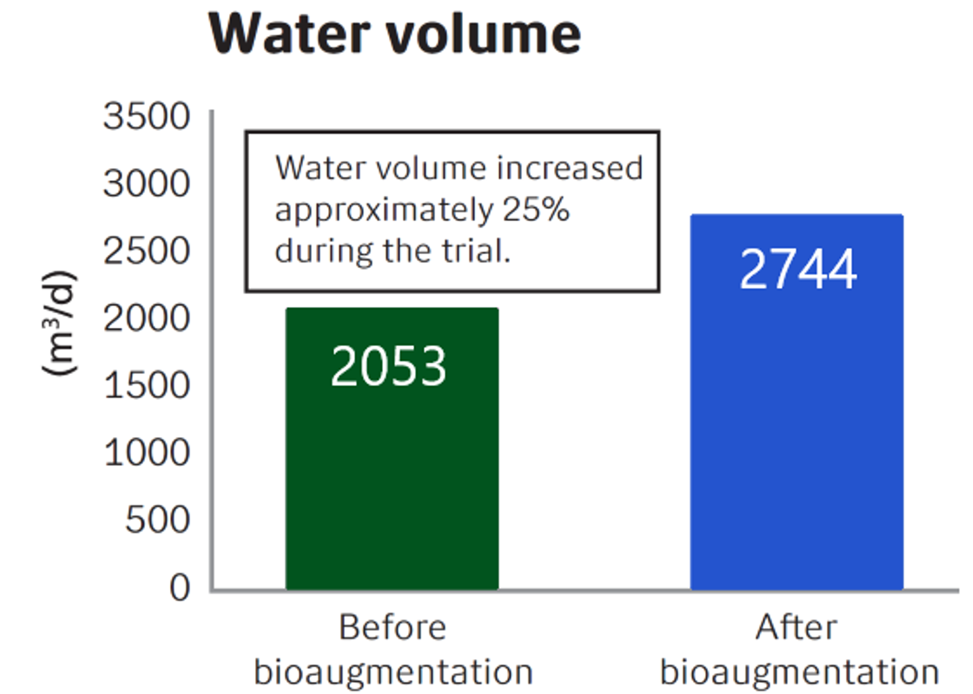 Water volume before and after bioaugmentation began.